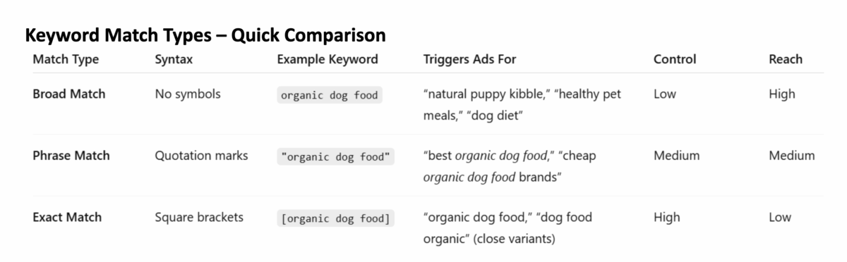 Google Match Types